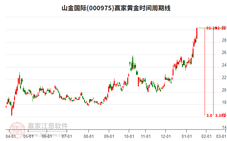 000975山金國際黃金時(shí)間周期線工具 000975山金國際黃金時(shí)間周期線工具
