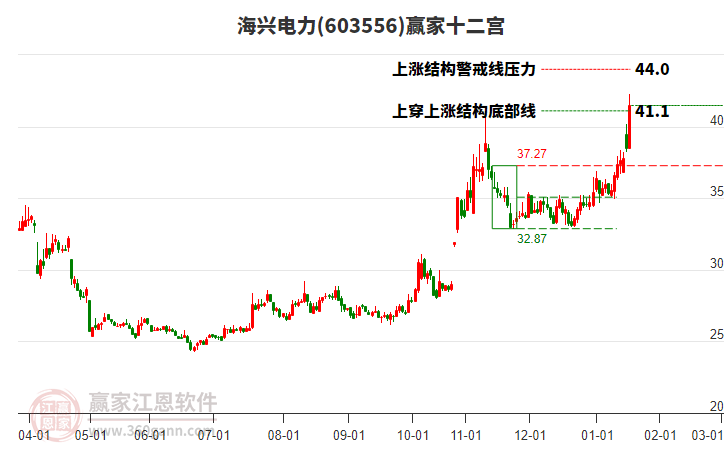 603556海興電力贏家十二宮工具