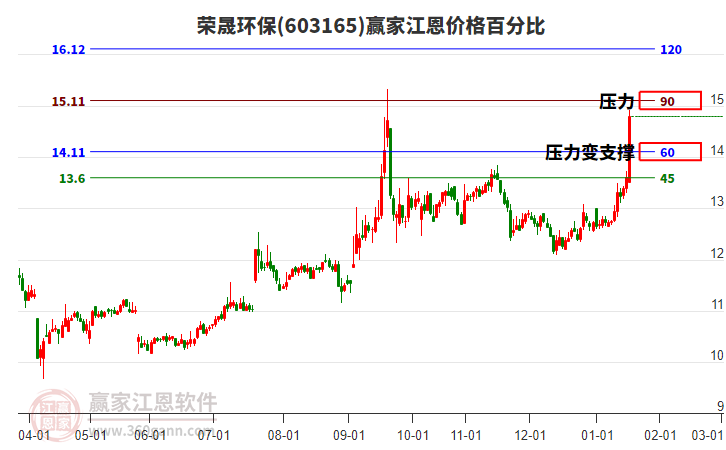 603165榮晟環(huán)保江恩價(jià)格百分比工具 603165榮晟環(huán)保江恩價(jià)格百分比工具