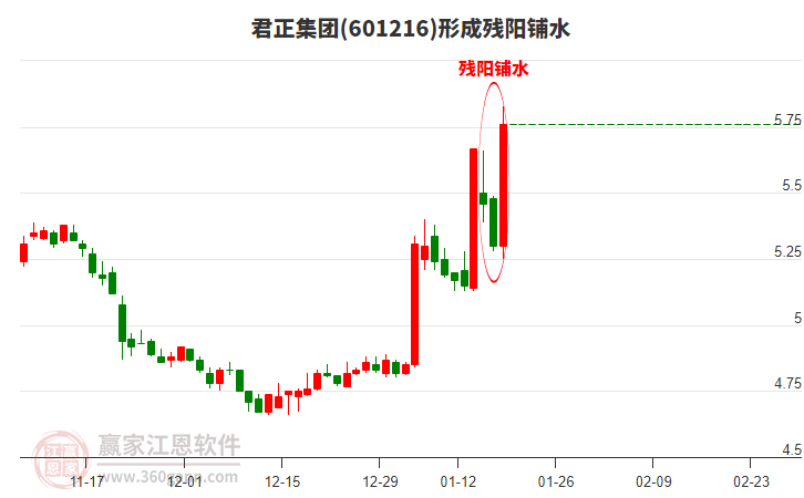 601216君正集團(tuán)形成殘陽(yáng)鋪水形態(tài) 601216君正集團(tuán)形成殘陽(yáng)鋪水形態(tài)