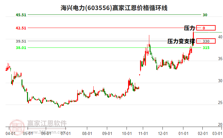 603556海興電力江恩價格循環(huán)線工具