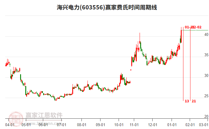 603556海興電力費(fèi)氏時間周期線工具