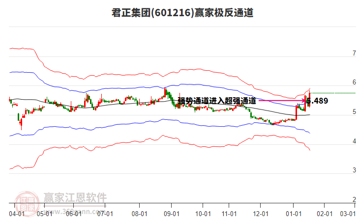 601216君正集團(tuán)贏家極反通道工具 601216君正集團(tuán)贏家極反通道工具