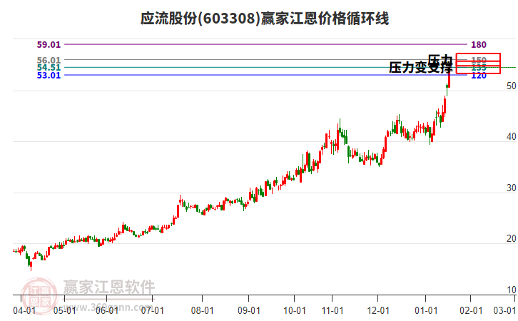 603308應(yīng)流股份江恩價(jià)格循環(huán)線工具 603308應(yīng)流股份江恩價(jià)格循環(huán)線工具
