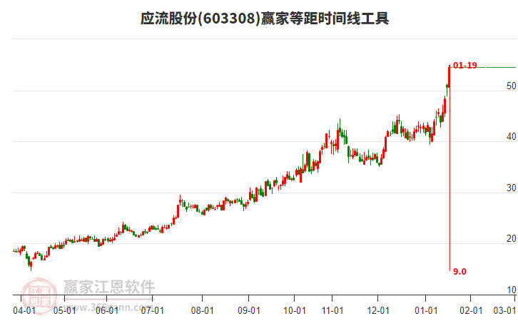 603308應(yīng)流股份等距時(shí)間周期線工具 603308應(yīng)流股份等距時(shí)間周期線工具