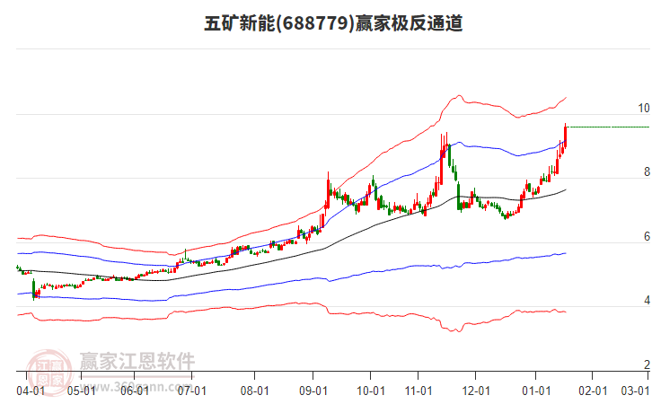 688779五礦新能贏家極反通道工具