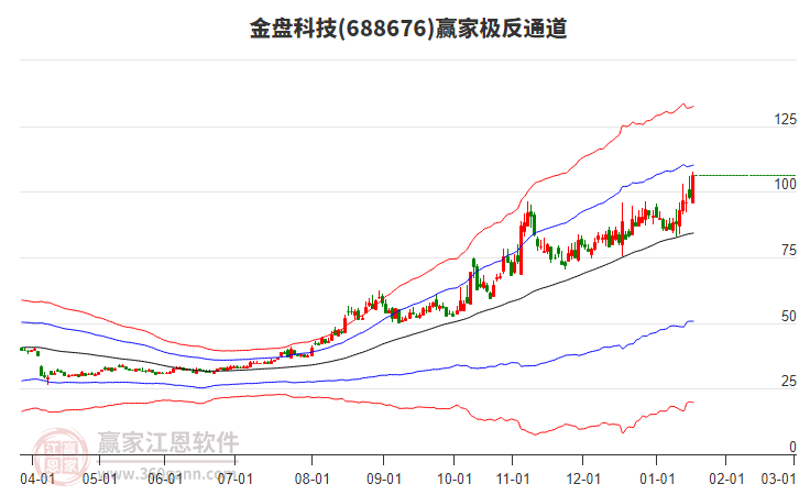 688676金盤科技贏家極反通道工具