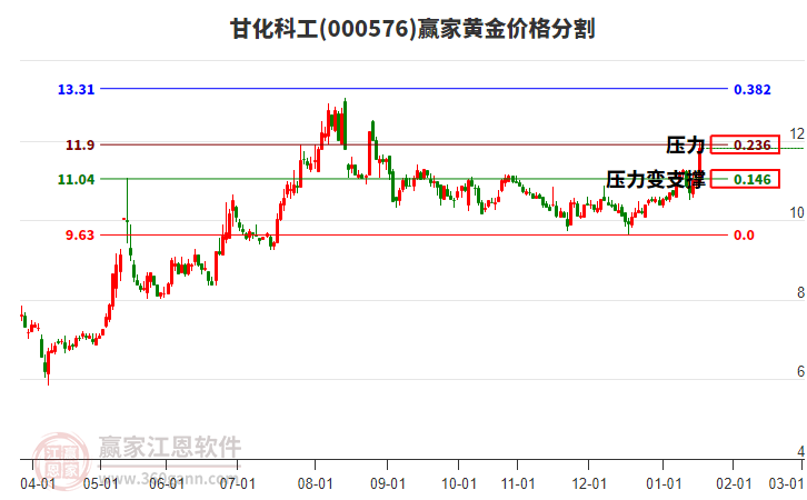 000576甘化科工黃金價格分割工具