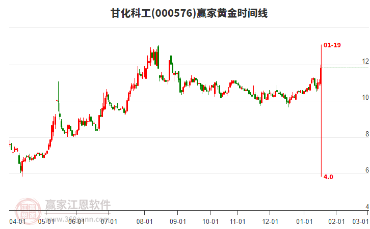 000576甘化科工黃金時間周期線工具