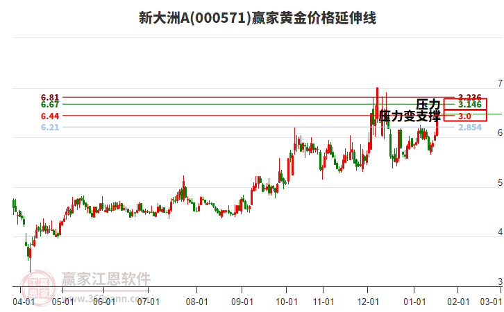 000571新大洲A黃金價格延伸線工具