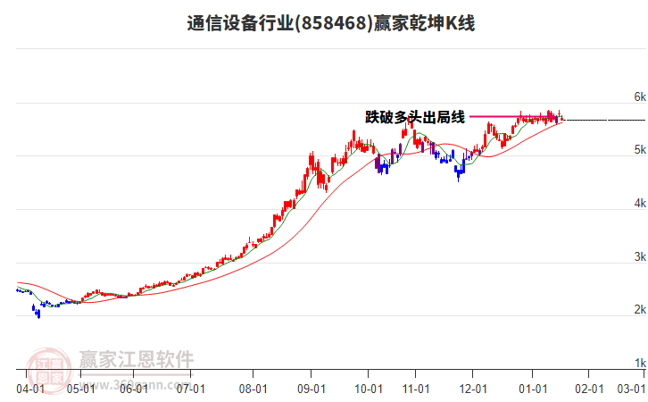 858468通信設備贏家乾坤K線工具