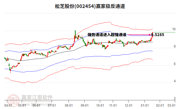 002454松芝股份贏家極反通道工具 002454松芝股份贏家極反通道工具