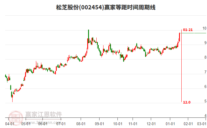002454松芝股份等距時間周期線工具 002454松芝股份等距時間周期線工具