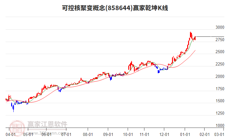 858644可控核聚變贏家乾坤K線工具