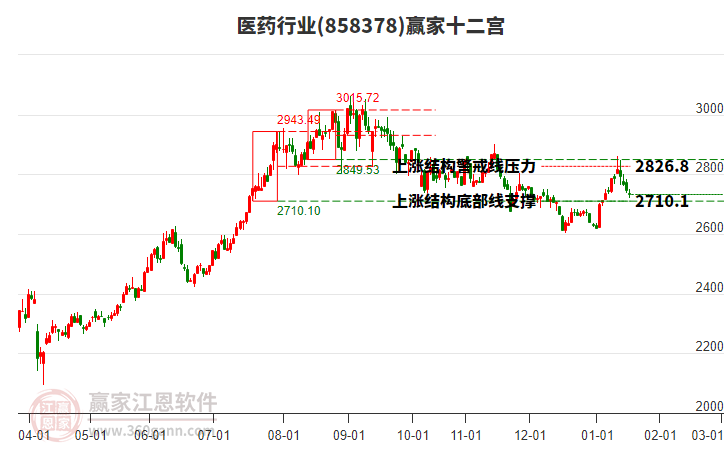 858378醫(yī)藥贏家十二宮工具