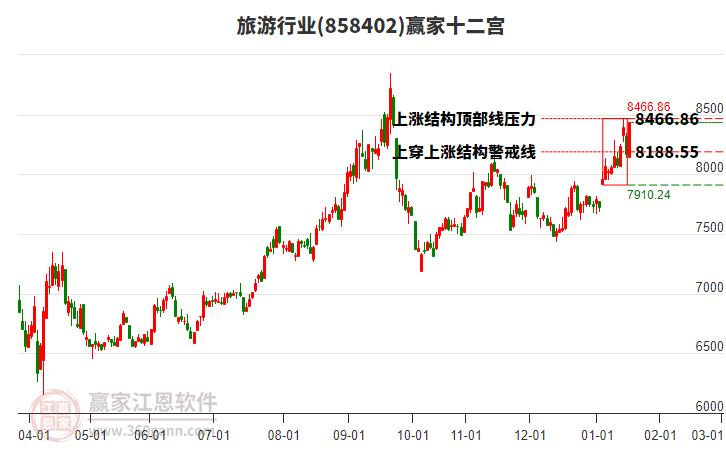 858402旅游贏家十二宮工具