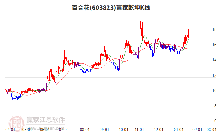 603823百合花贏家乾坤K線工具 603823百合花贏家乾坤K線工具