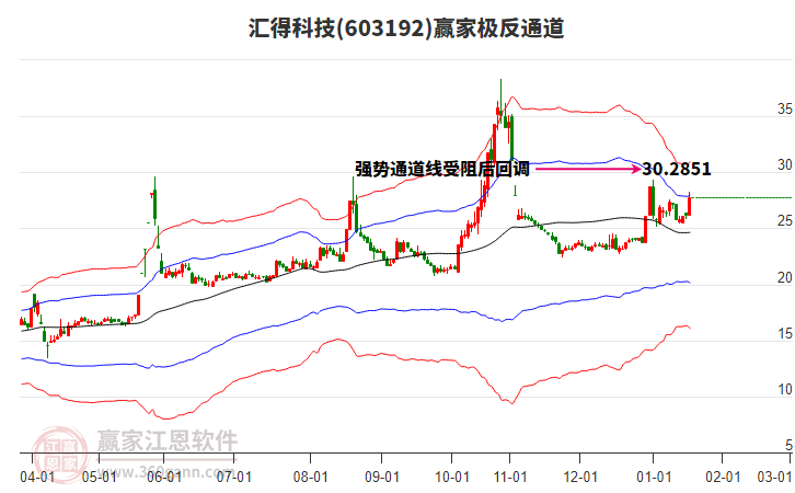 603192匯得科技贏家極反通道工具