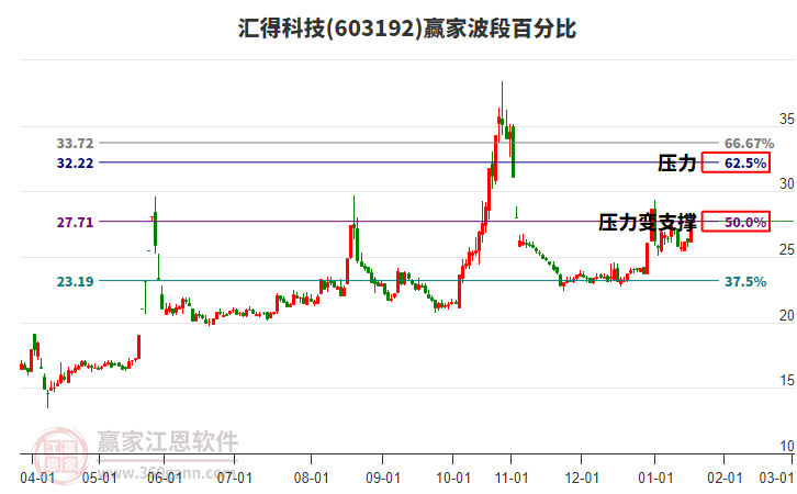 603192匯得科技波段百分比工具