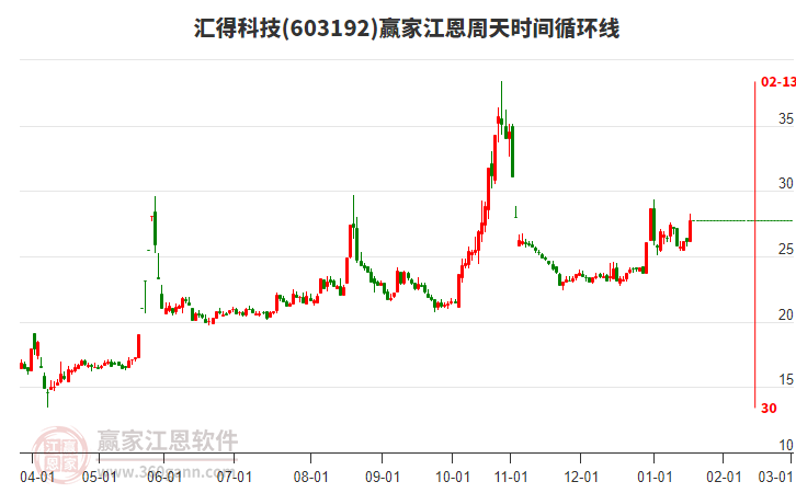 603192匯得科技江恩周天時間循環(huán)線工具