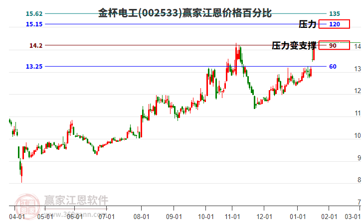 002533金杯電工江恩價(jià)格百分比工具