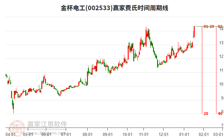 002533金杯電工費(fèi)氏時間周期線工具