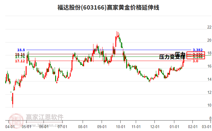 603166福達(dá)股份黃金價(jià)格延伸線工具