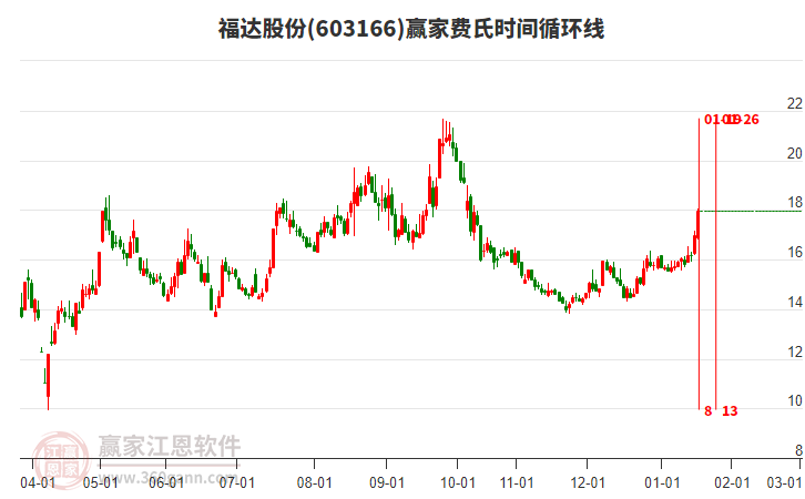 603166福達(dá)股份費(fèi)氏時(shí)間循環(huán)線工具