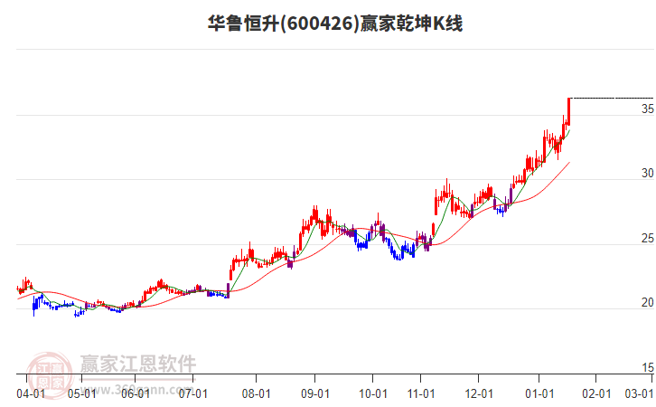 600426華魯恒升贏家乾坤K線工具 600426華魯恒升贏家乾坤K線工具