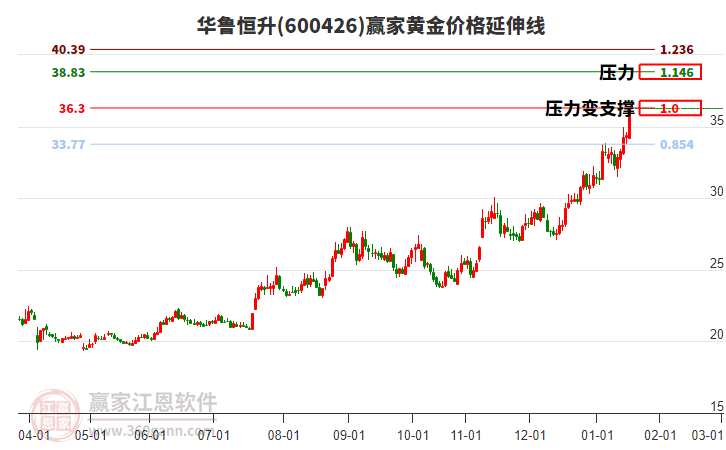 600426華魯恒升黃金價格延伸線工具 600426華魯恒升黃金價格延伸線工具