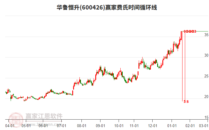 600426華魯恒升費氏時間循環(huán)線工具 600426華魯恒升費氏時間循環(huán)線工具