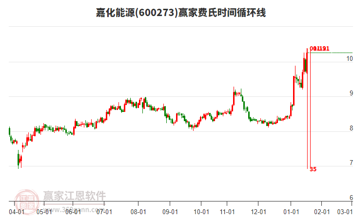 嘉化能源目前漲幅5.45%，5日主力資金凈流入1.81億元