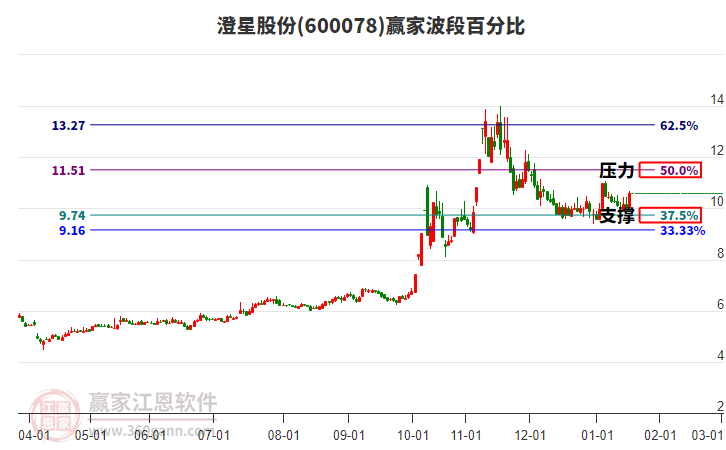 600078澄星股份波段百分比工具