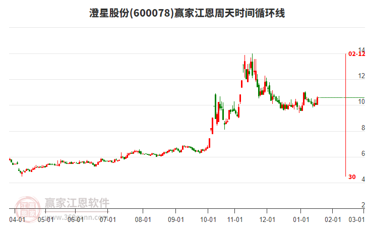 600078澄星股份江恩周天時間循環(huán)線工具