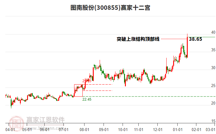 300855圖南股份贏家十二宮工具