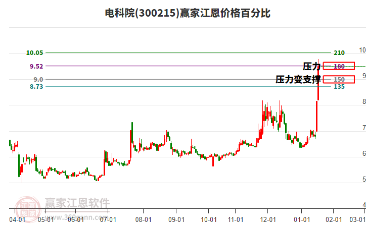 300215電科院江恩價(jià)格百分比工具