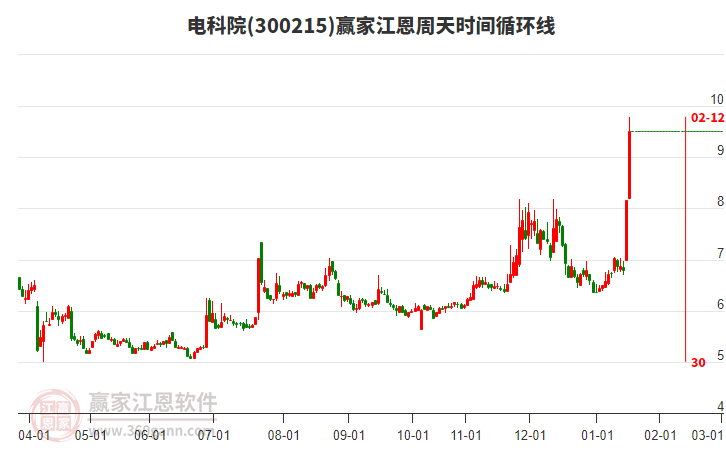300215電科院江恩周天時(shí)間循環(huán)線工具