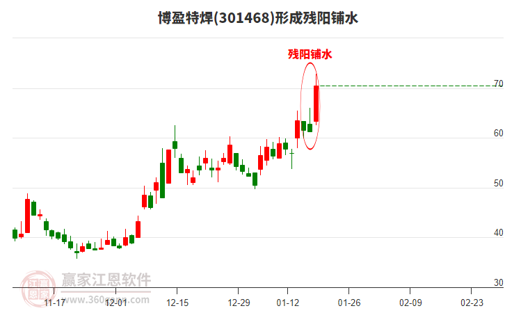 301468博盈特焊形成殘陽鋪水形態(tài) 301468博盈特焊形成殘陽鋪水形態(tài)