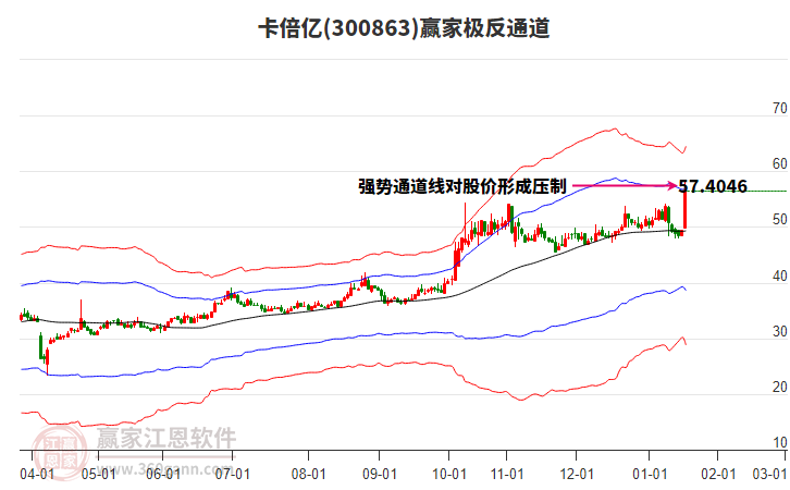 300863卡倍億贏家極反通道工具 300863卡倍億贏家極反通道工具