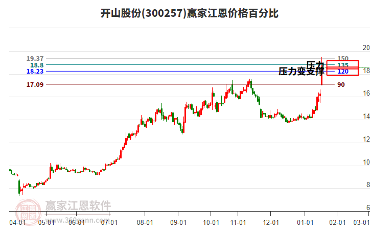 300257開山股份江恩價格百分比工具