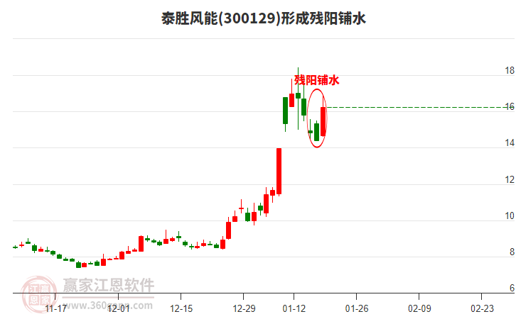 泰勝風能形成殘陽鋪水形態(tài) 泰勝風能形成殘陽鋪水形態(tài)