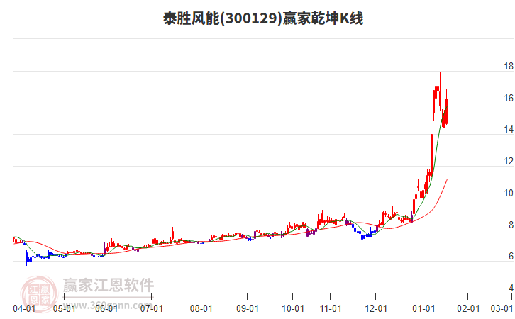 300129泰勝風能贏家乾坤K線工具 300129泰勝風能贏家乾坤K線工具