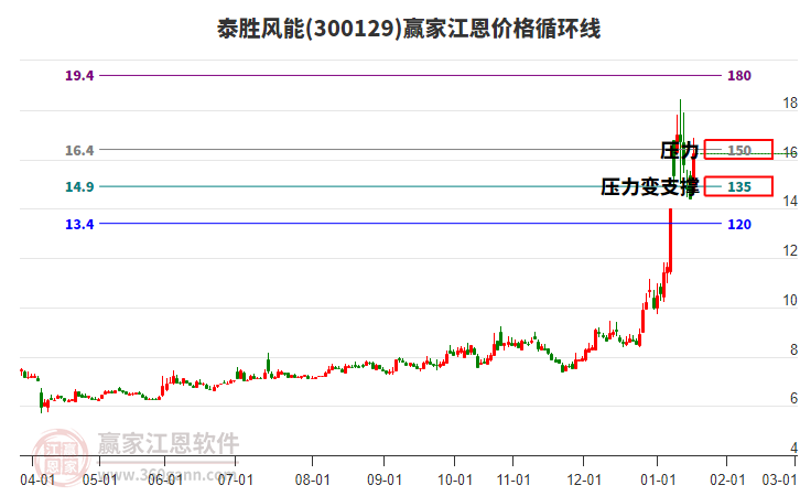 300129泰勝風能江恩價格循環(huán)線工具 300129泰勝風能江恩價格循環(huán)線工具