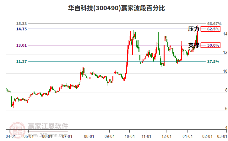 300490華自科技波段百分比工具