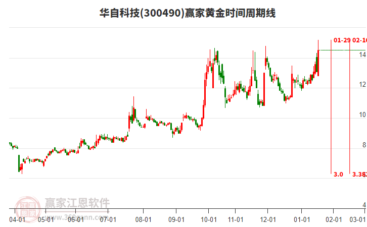 300490華自科技黃金時間周期線工具