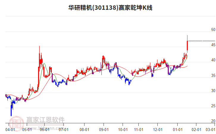 301138華研精機贏家乾坤K線工具