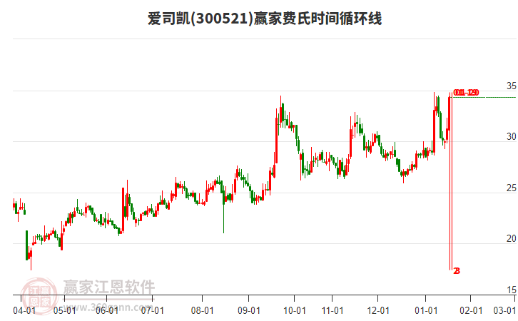300521愛司凱費氏時間循環(huán)線工具
