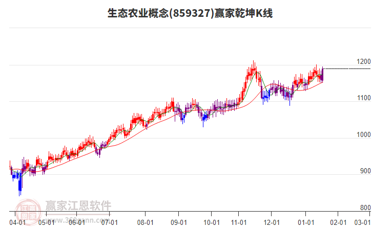 859327生態(tài)農(nóng)業(yè)贏家乾坤K線工具