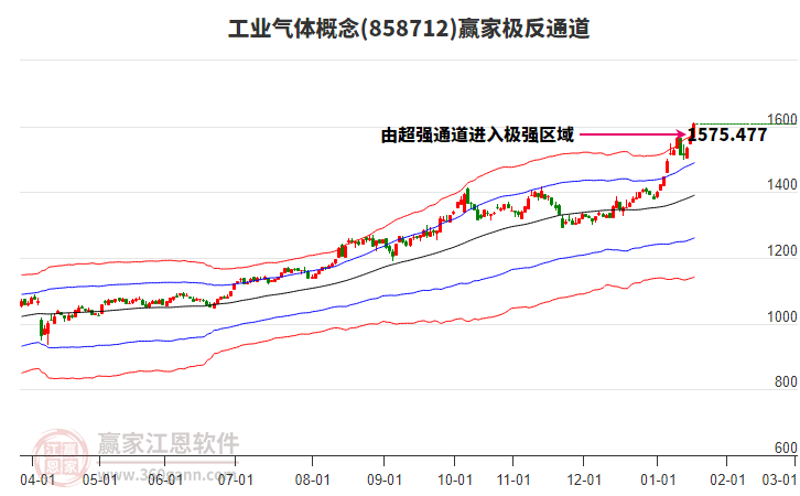 858712工業(yè)氣體贏家極反通道工具