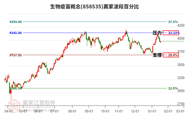 生物疫苗概念贏家波段百分比工具 生物疫苗概念贏家波段百分比工具